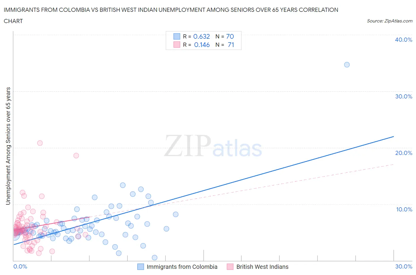 Immigrants from Colombia vs British West Indian Unemployment Among Seniors over 65 years