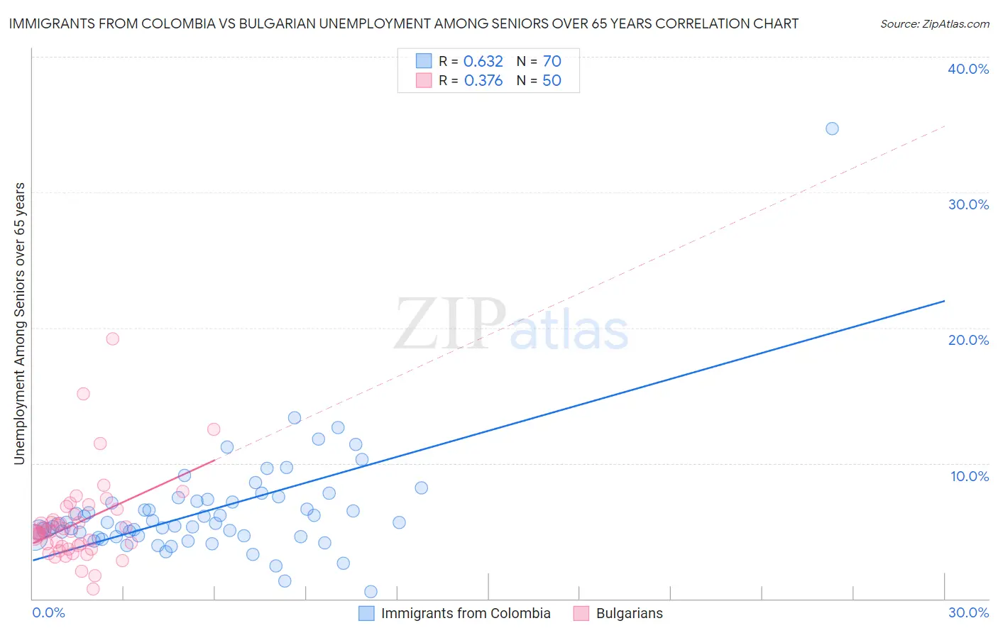 Immigrants from Colombia vs Bulgarian Unemployment Among Seniors over 65 years