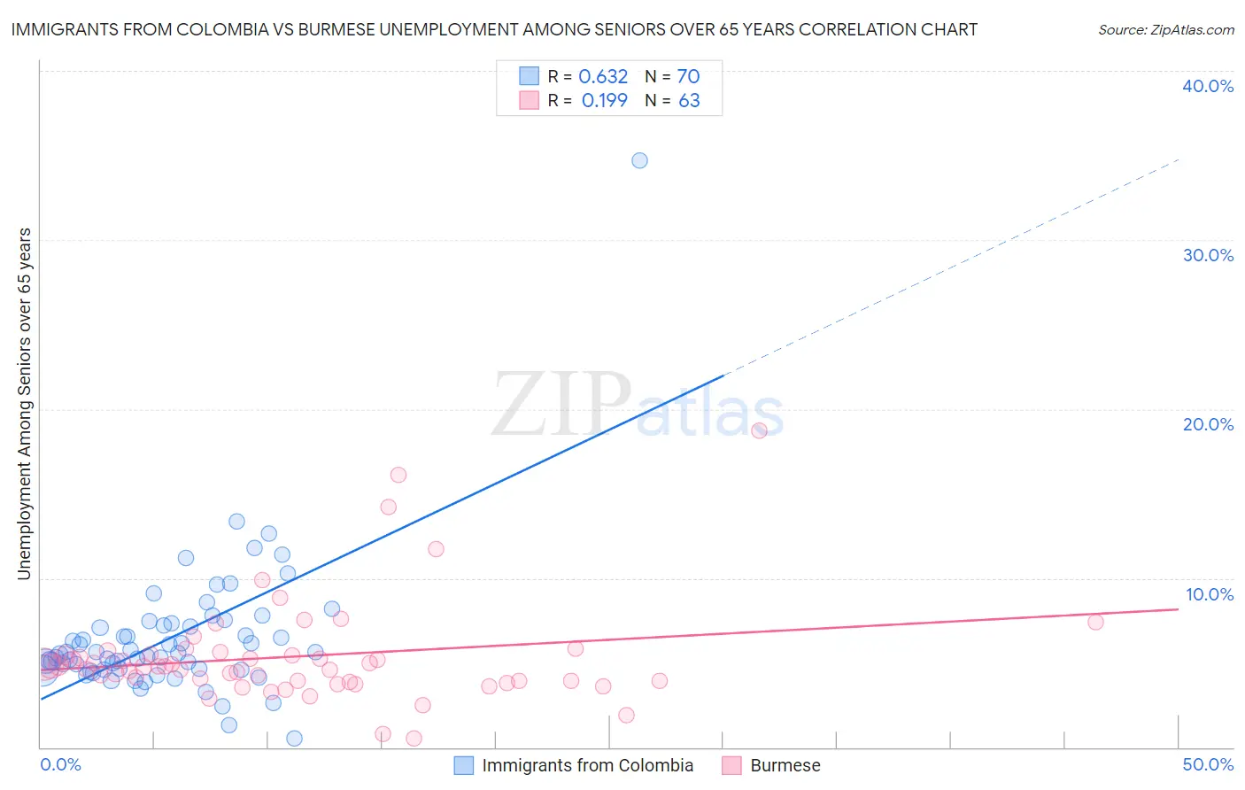 Immigrants from Colombia vs Burmese Unemployment Among Seniors over 65 years