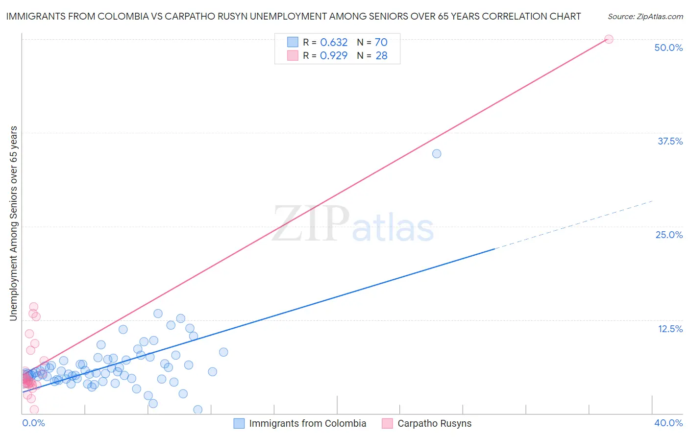 Immigrants from Colombia vs Carpatho Rusyn Unemployment Among Seniors over 65 years