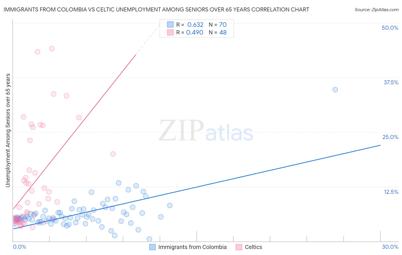 Immigrants from Colombia vs Celtic Unemployment Among Seniors over 65 years