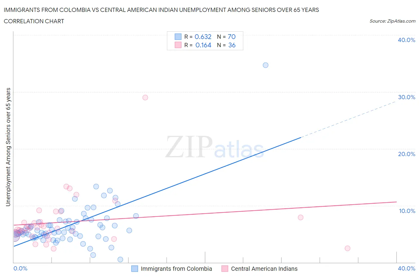 Immigrants from Colombia vs Central American Indian Unemployment Among Seniors over 65 years