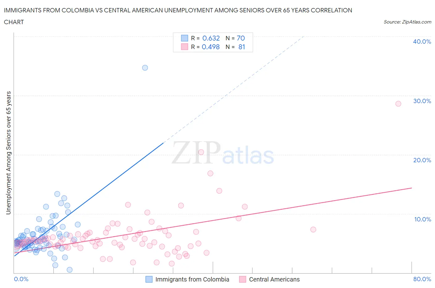 Immigrants from Colombia vs Central American Unemployment Among Seniors over 65 years