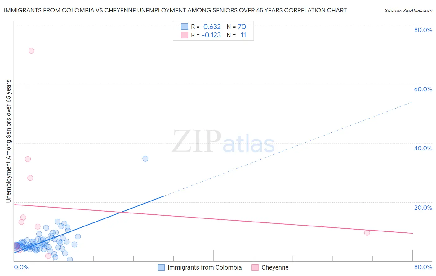 Immigrants from Colombia vs Cheyenne Unemployment Among Seniors over 65 years