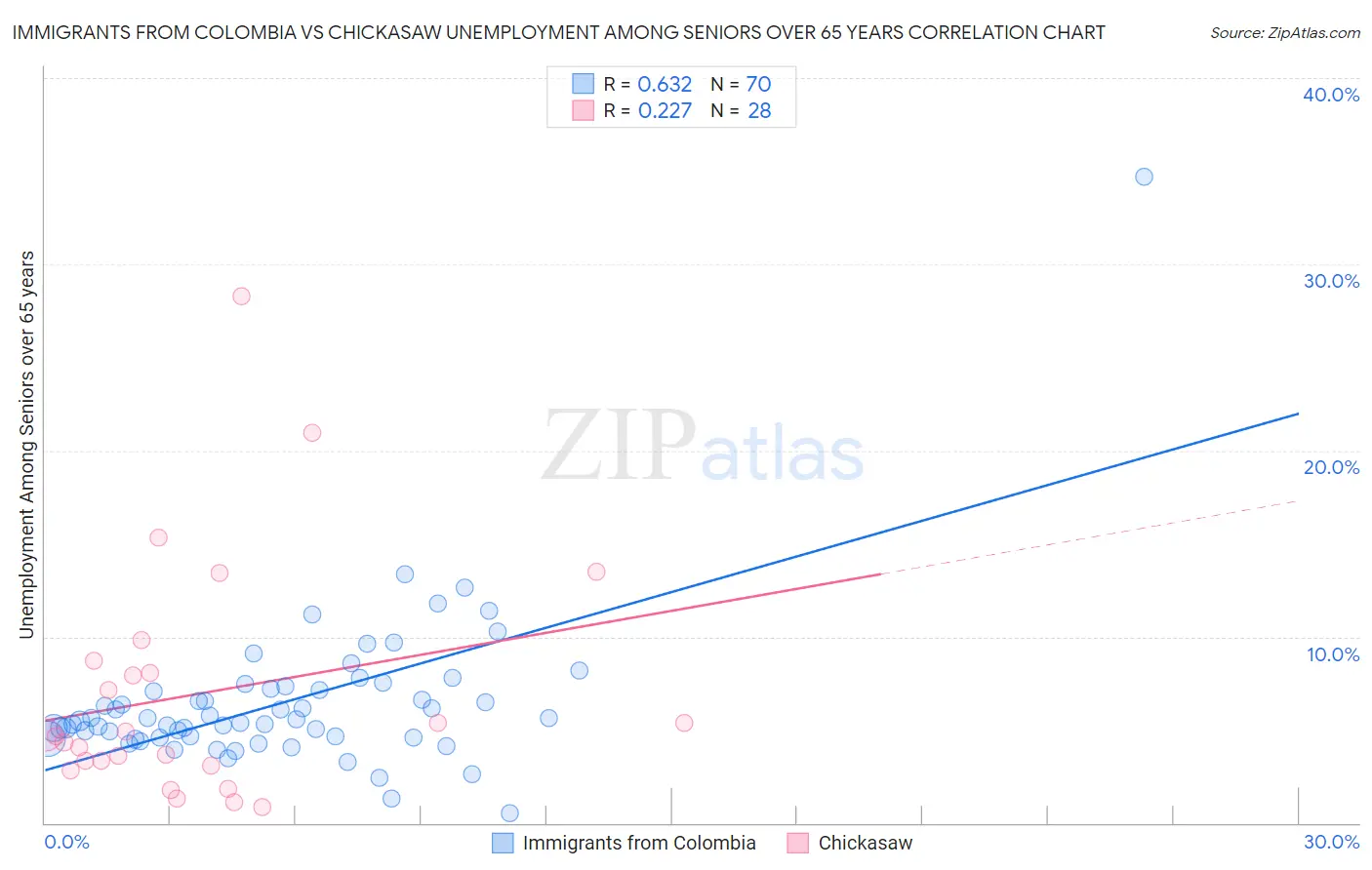 Immigrants from Colombia vs Chickasaw Unemployment Among Seniors over 65 years