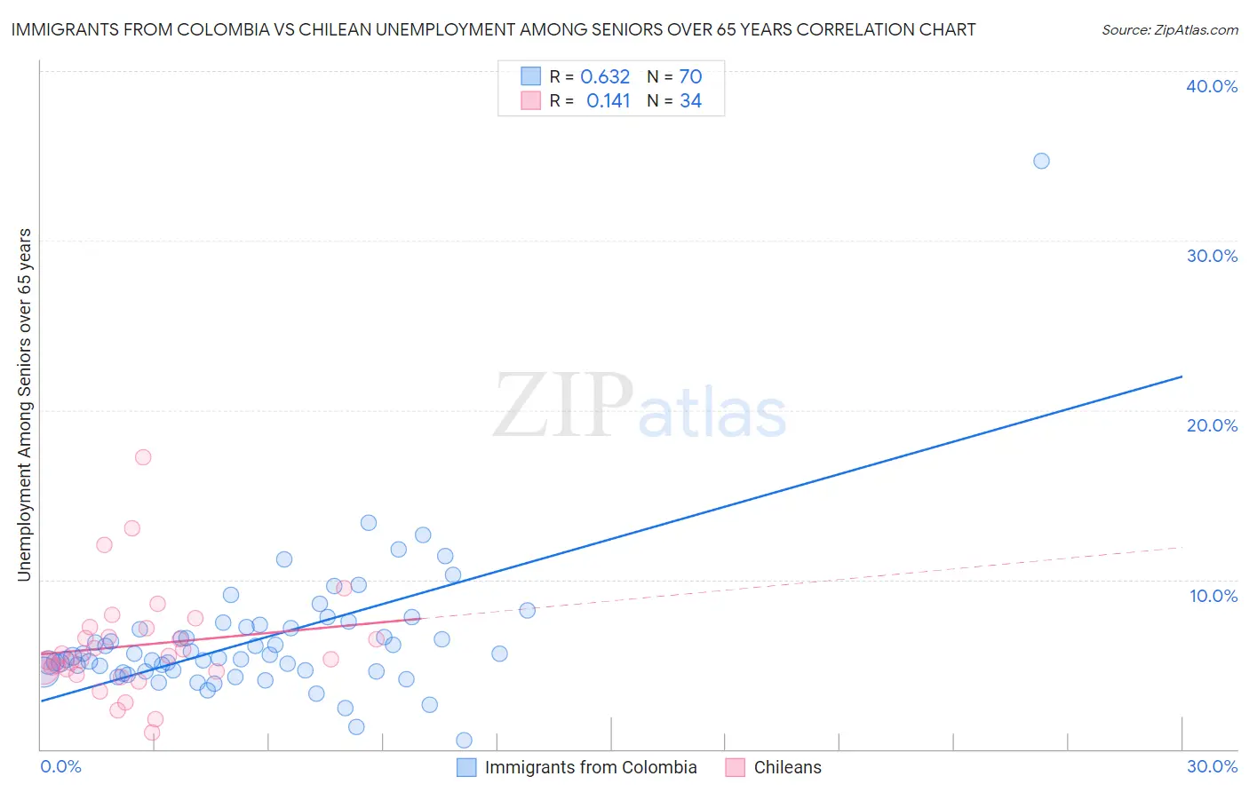 Immigrants from Colombia vs Chilean Unemployment Among Seniors over 65 years