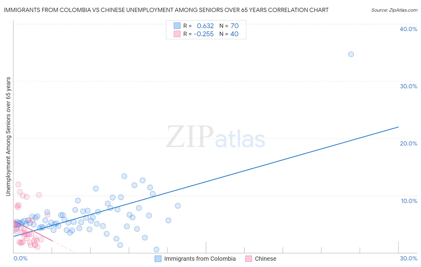 Immigrants from Colombia vs Chinese Unemployment Among Seniors over 65 years