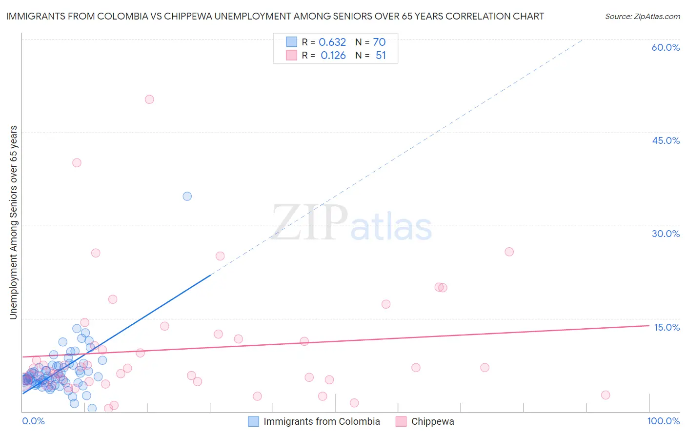 Immigrants from Colombia vs Chippewa Unemployment Among Seniors over 65 years