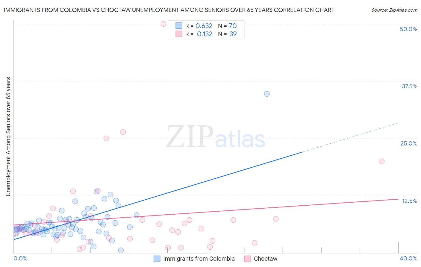 Immigrants from Colombia vs Choctaw Unemployment Among Seniors over 65 years