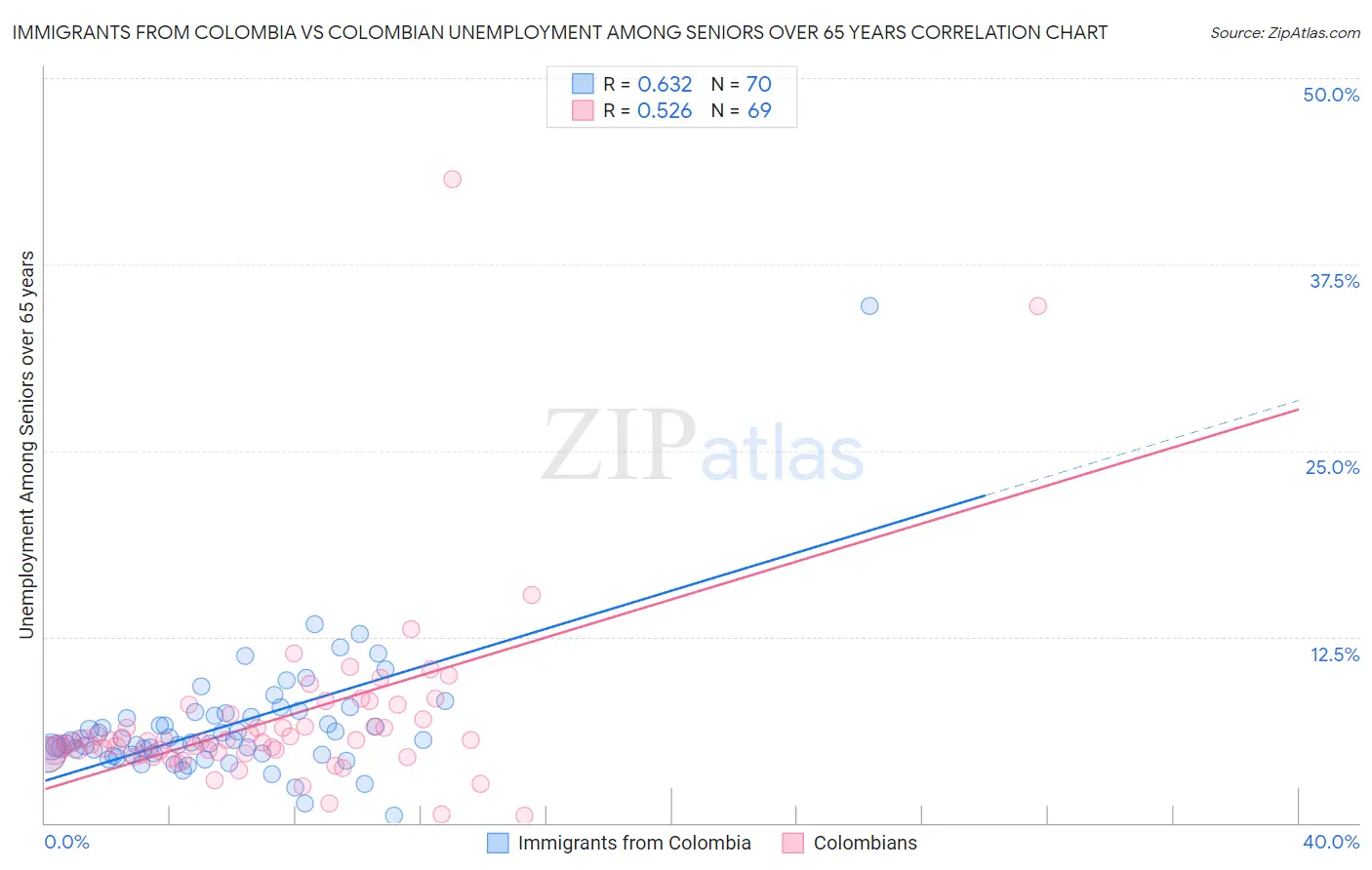 Immigrants from Colombia vs Colombian Unemployment Among Seniors over 65 years