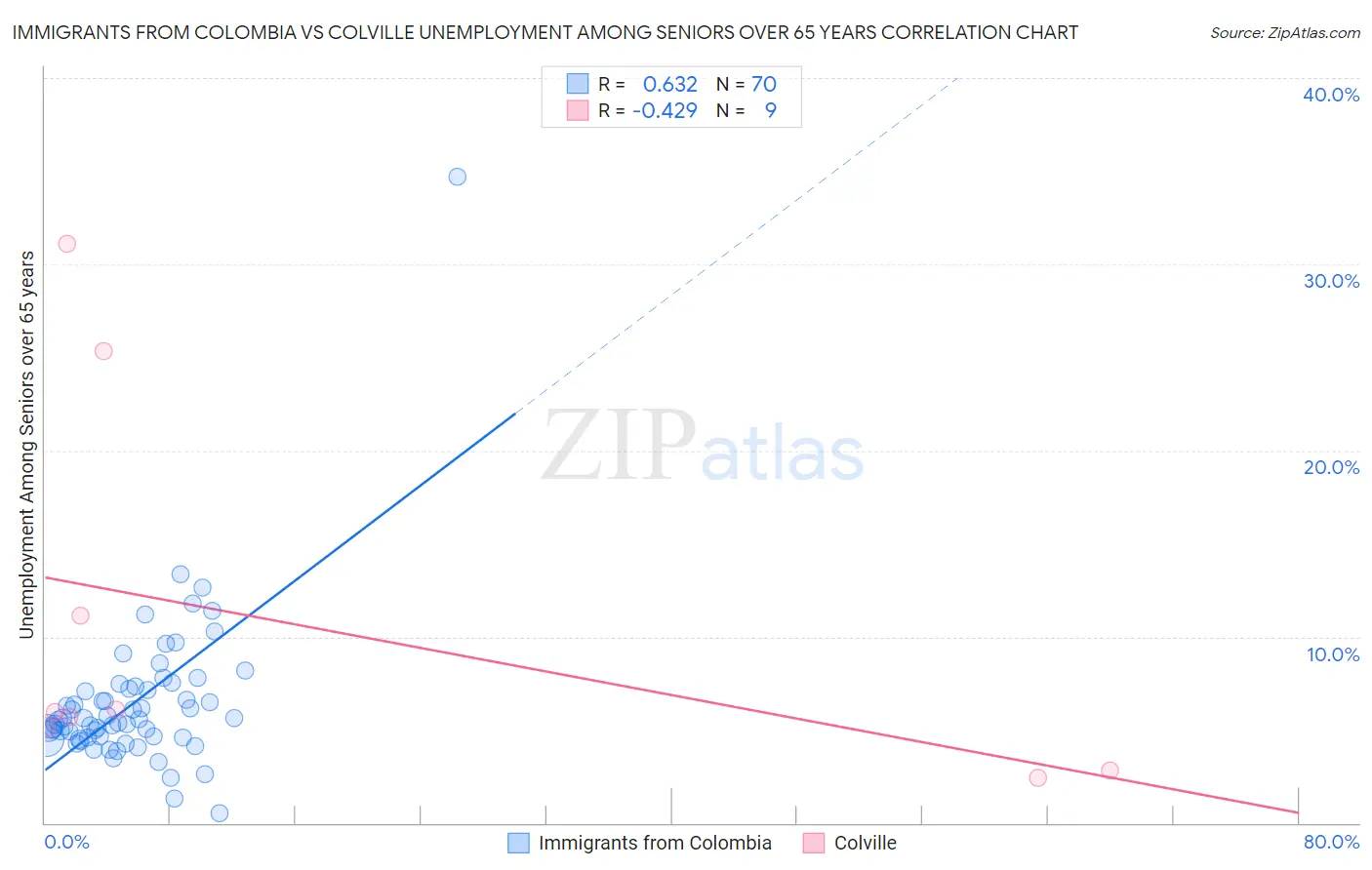 Immigrants from Colombia vs Colville Unemployment Among Seniors over 65 years