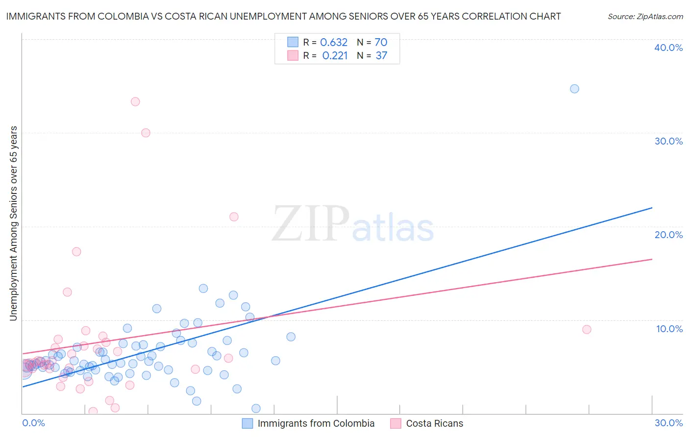 Immigrants from Colombia vs Costa Rican Unemployment Among Seniors over 65 years