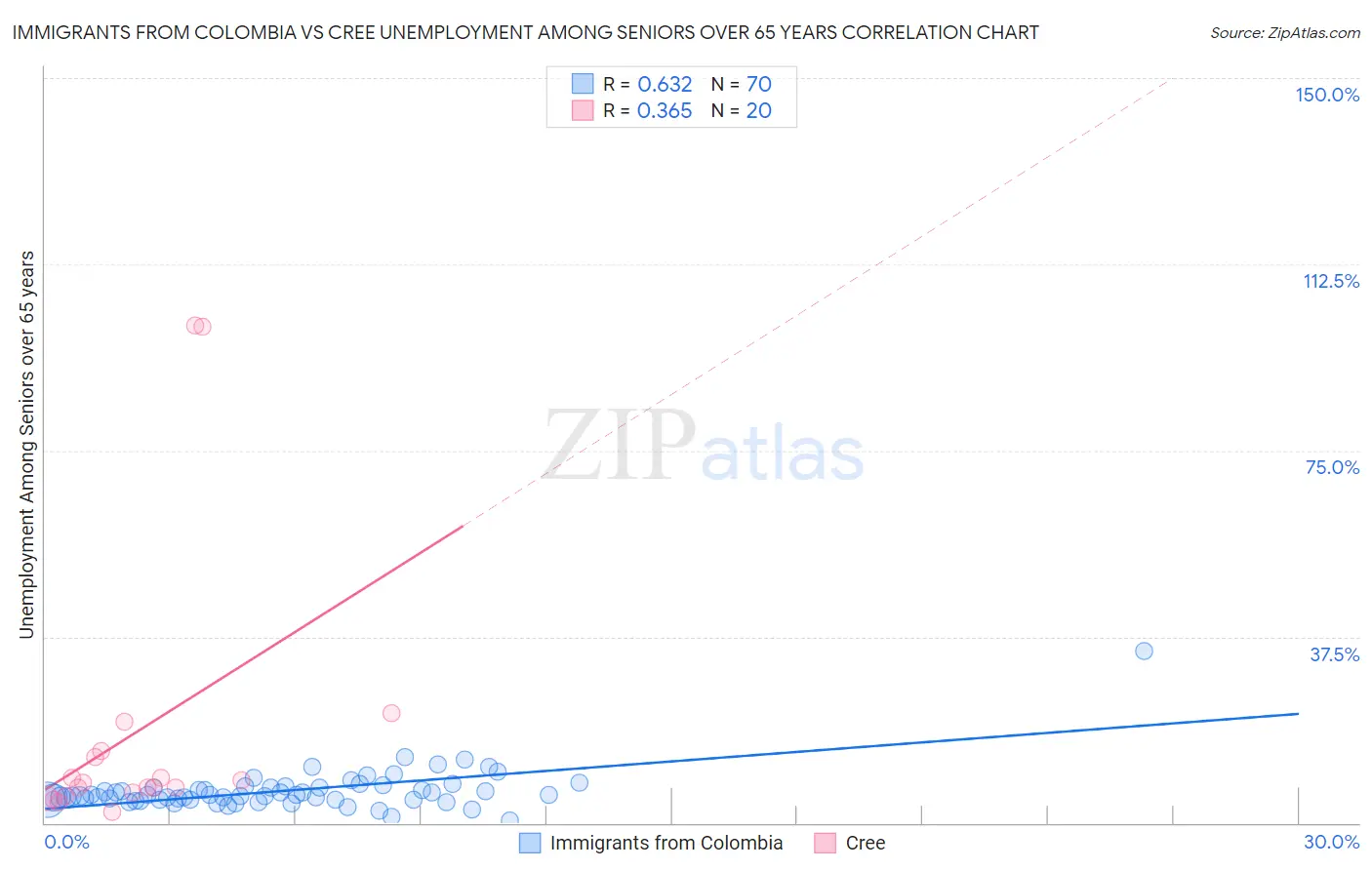 Immigrants from Colombia vs Cree Unemployment Among Seniors over 65 years