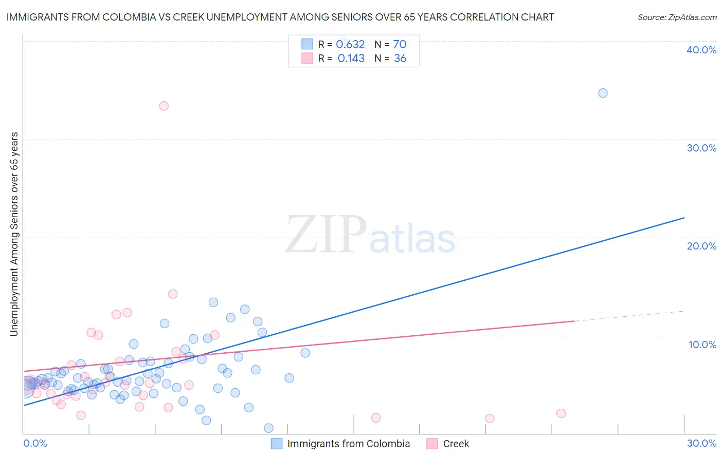 Immigrants from Colombia vs Creek Unemployment Among Seniors over 65 years