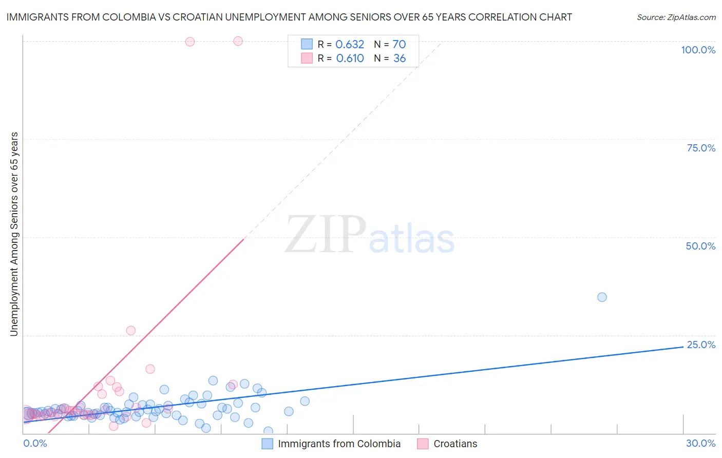 Immigrants from Colombia vs Croatian Unemployment Among Seniors over 65 years