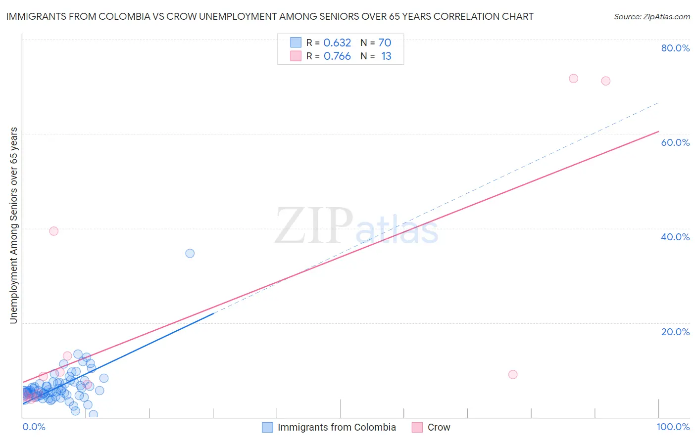 Immigrants from Colombia vs Crow Unemployment Among Seniors over 65 years