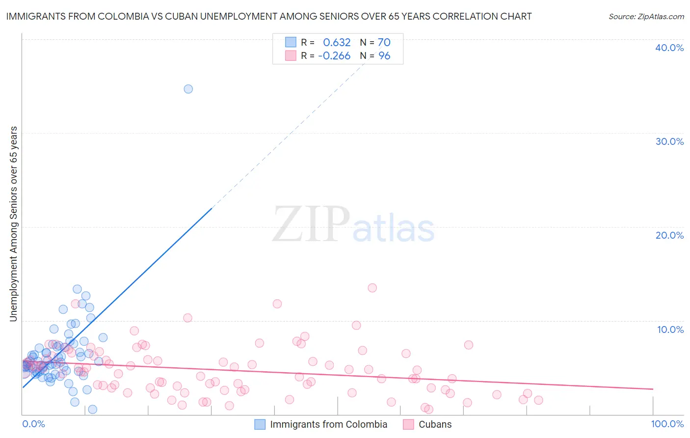 Immigrants from Colombia vs Cuban Unemployment Among Seniors over 65 years