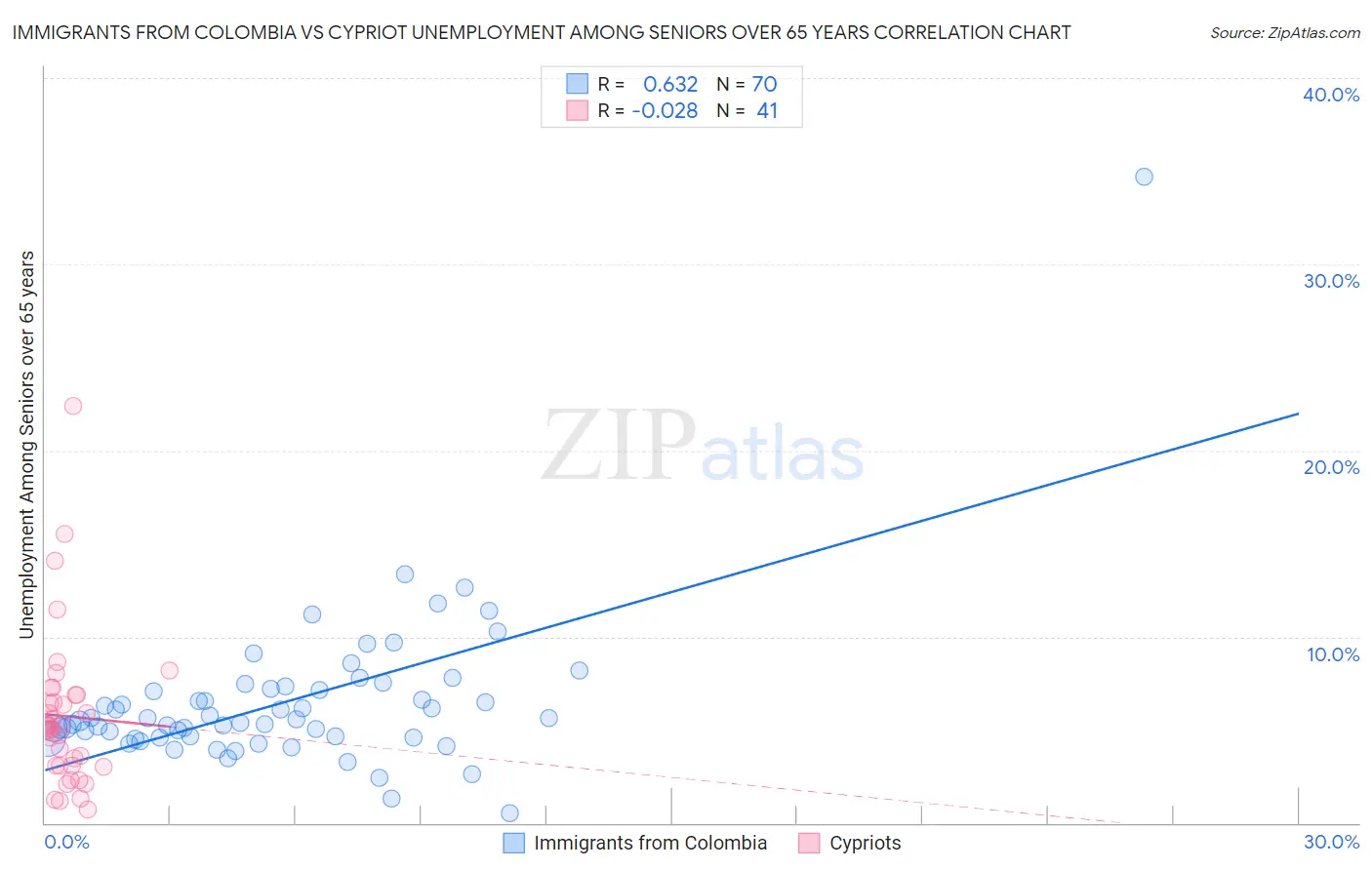 Immigrants from Colombia vs Cypriot Unemployment Among Seniors over 65 years