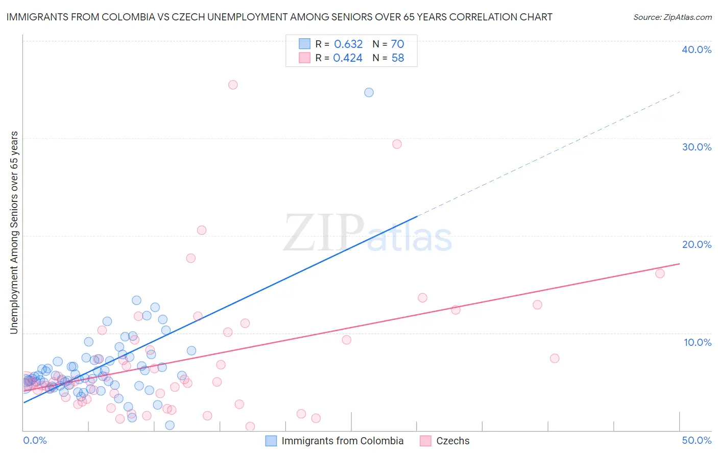 Immigrants from Colombia vs Czech Unemployment Among Seniors over 65 years