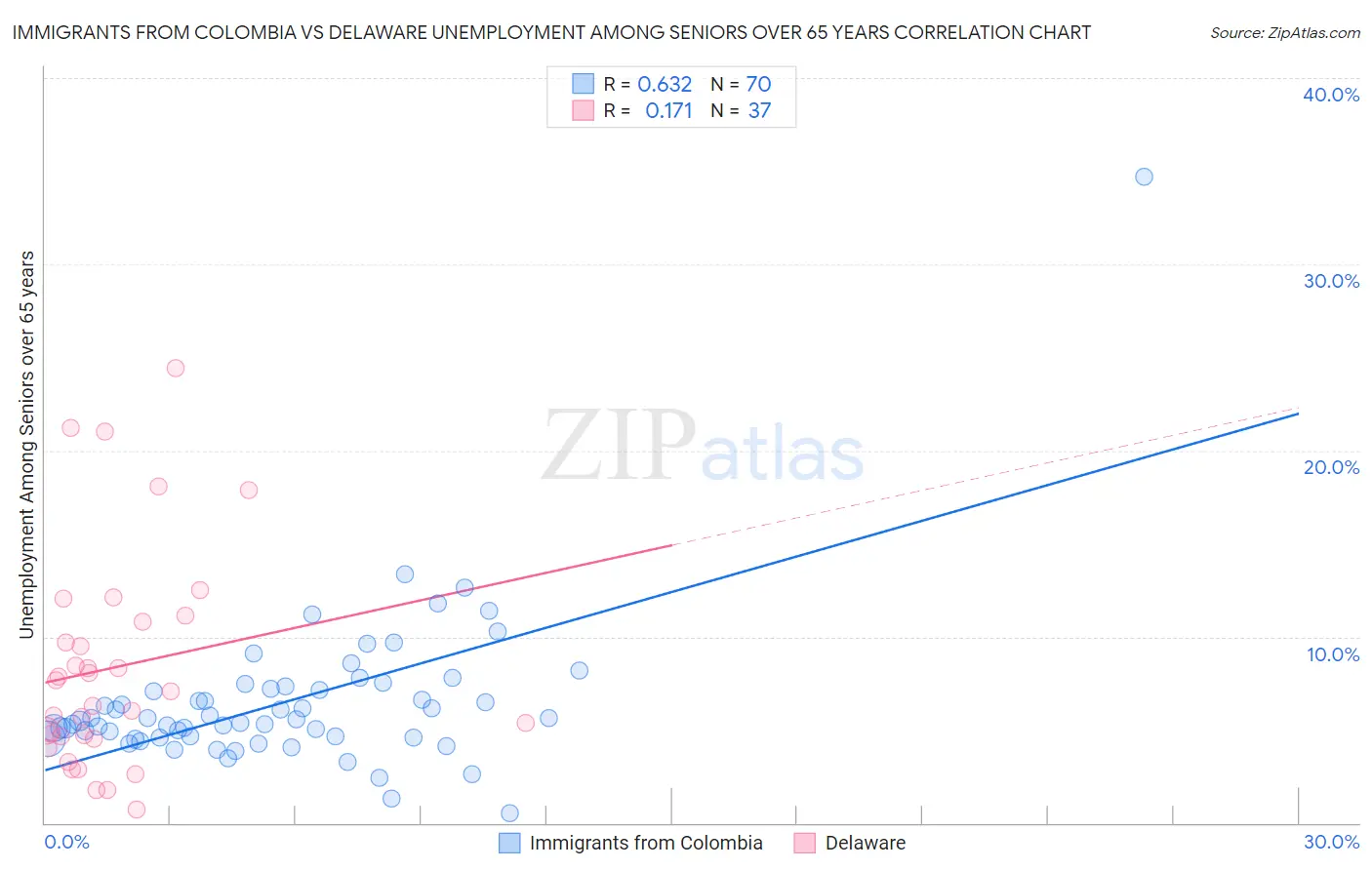 Immigrants from Colombia vs Delaware Unemployment Among Seniors over 65 years