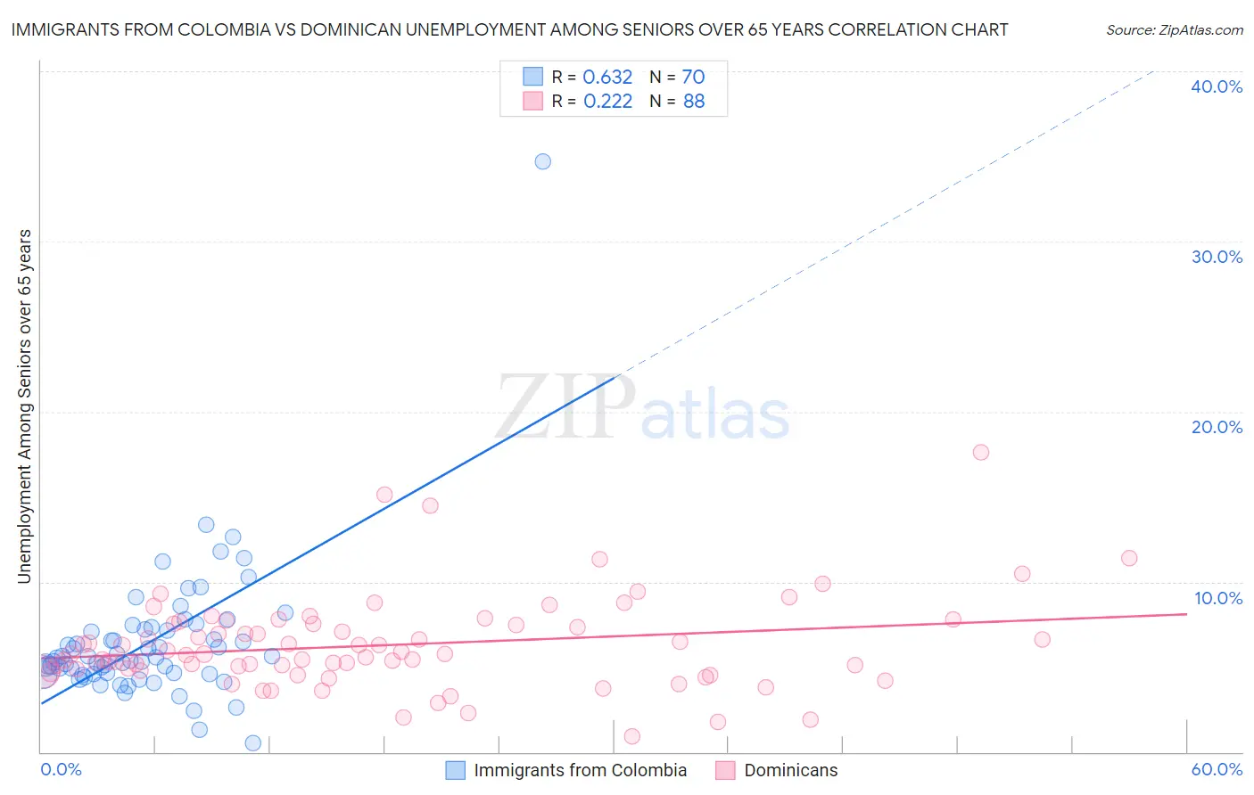 Immigrants from Colombia vs Dominican Unemployment Among Seniors over 65 years