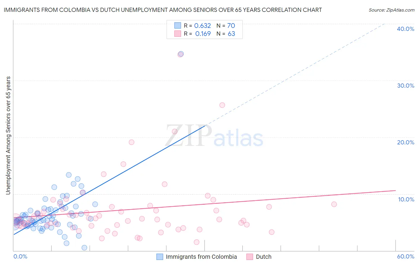 Immigrants from Colombia vs Dutch Unemployment Among Seniors over 65 years