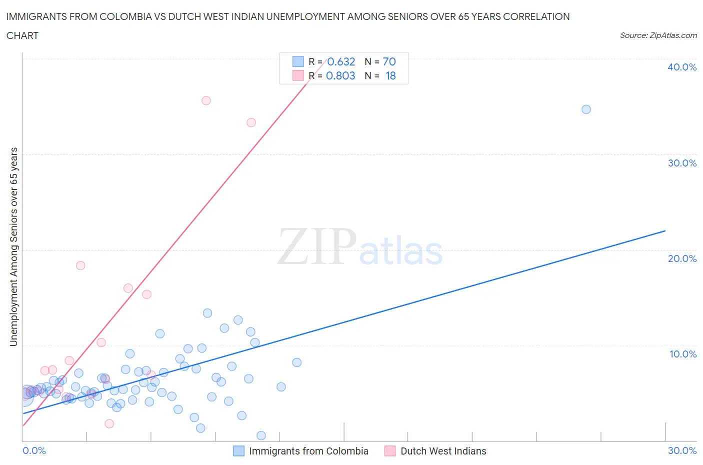 Immigrants from Colombia vs Dutch West Indian Unemployment Among Seniors over 65 years