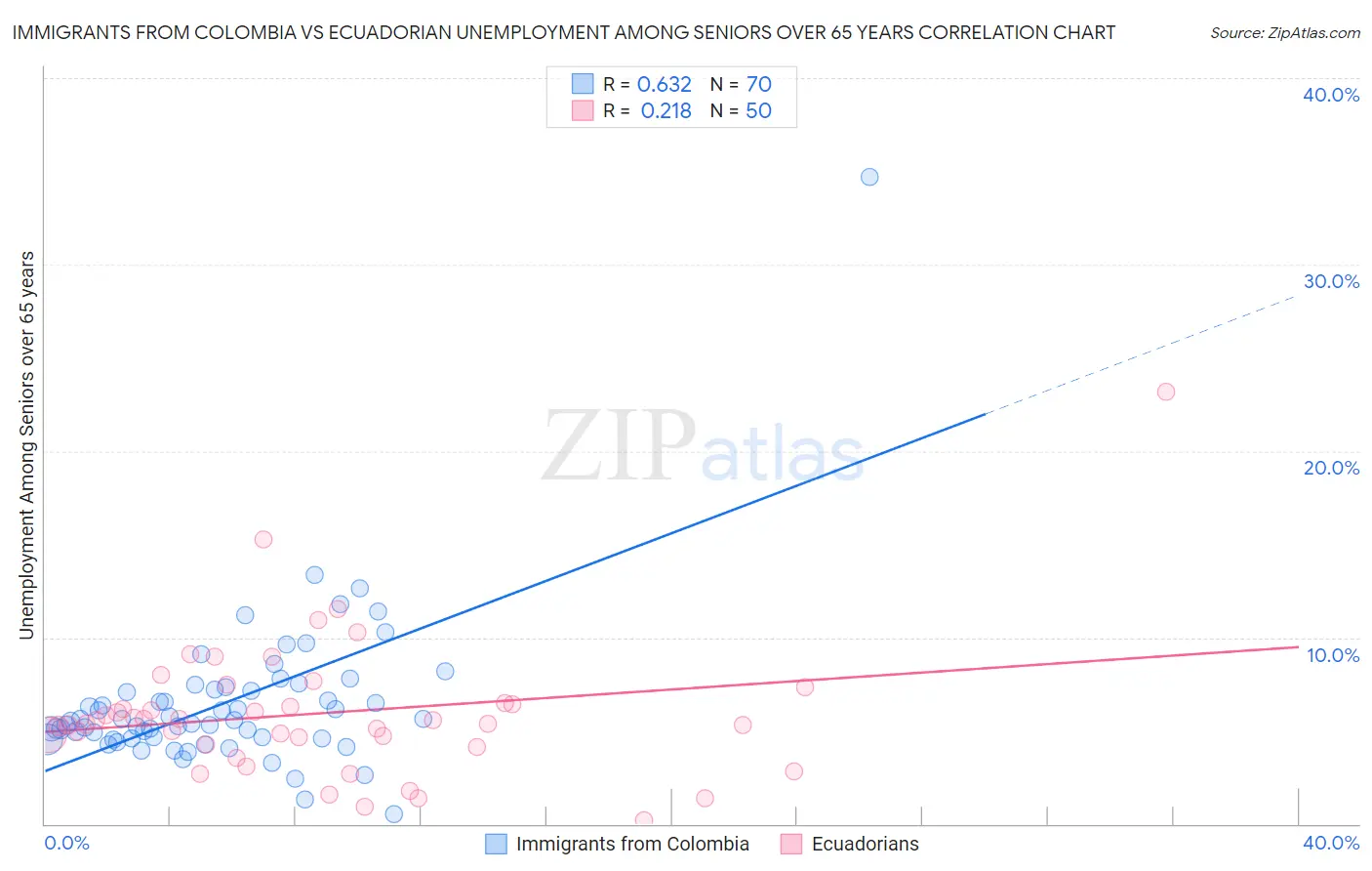 Immigrants from Colombia vs Ecuadorian Unemployment Among Seniors over 65 years