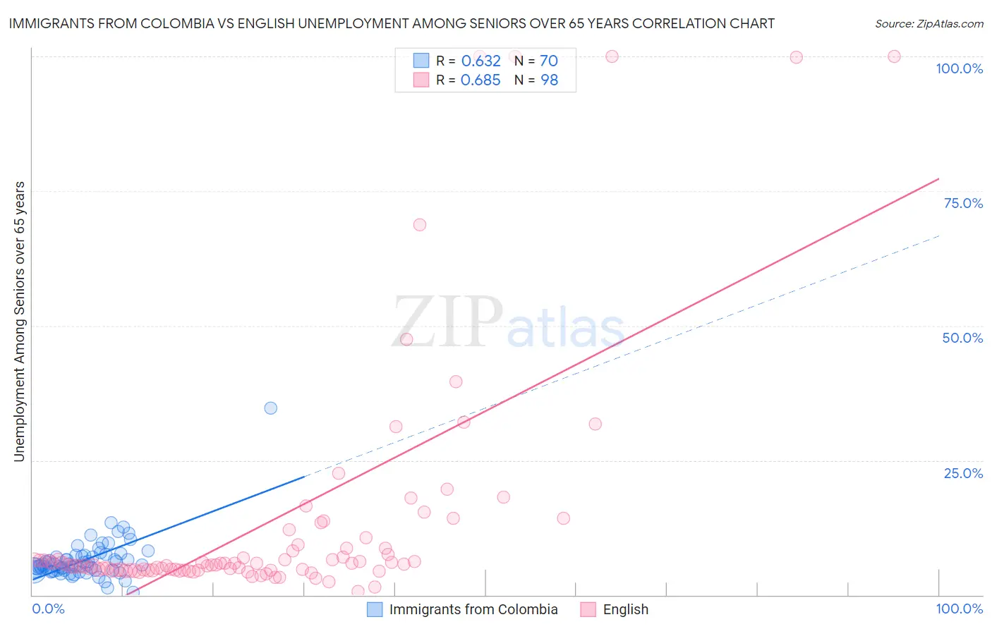 Immigrants from Colombia vs English Unemployment Among Seniors over 65 years