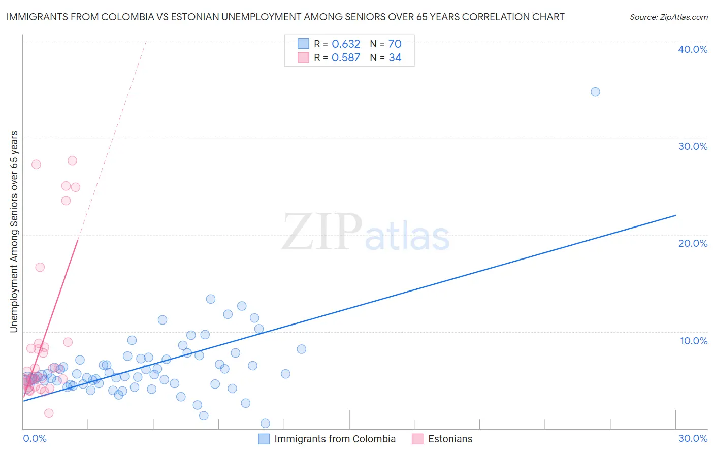 Immigrants from Colombia vs Estonian Unemployment Among Seniors over 65 years