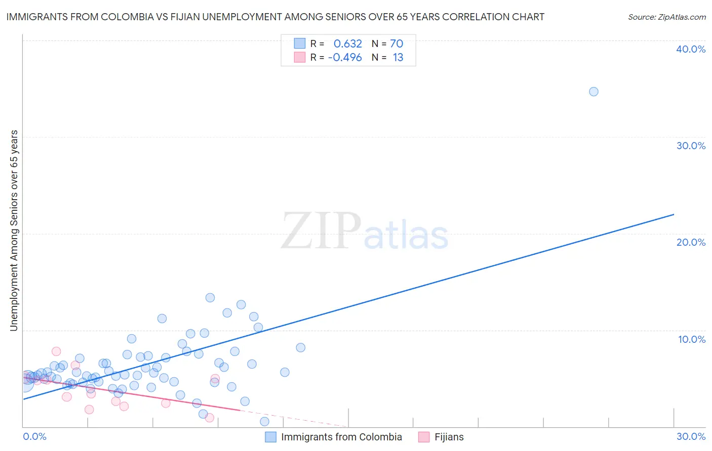 Immigrants from Colombia vs Fijian Unemployment Among Seniors over 65 years