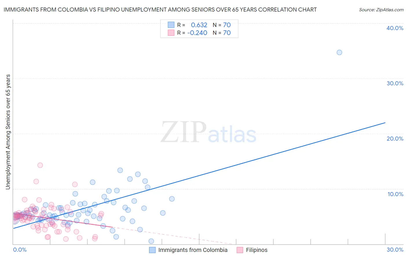 Immigrants from Colombia vs Filipino Unemployment Among Seniors over 65 years