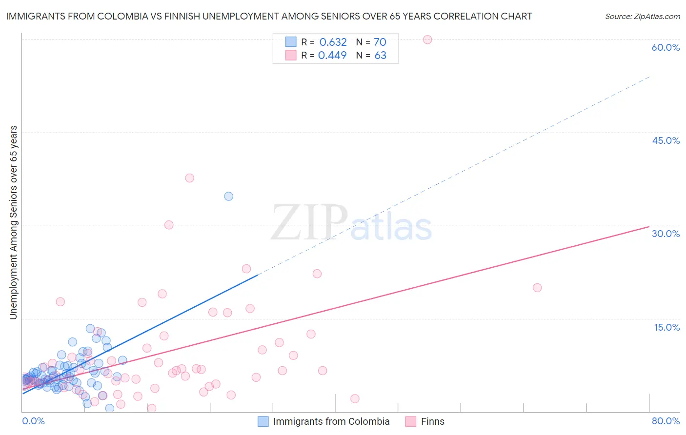 Immigrants from Colombia vs Finnish Unemployment Among Seniors over 65 years