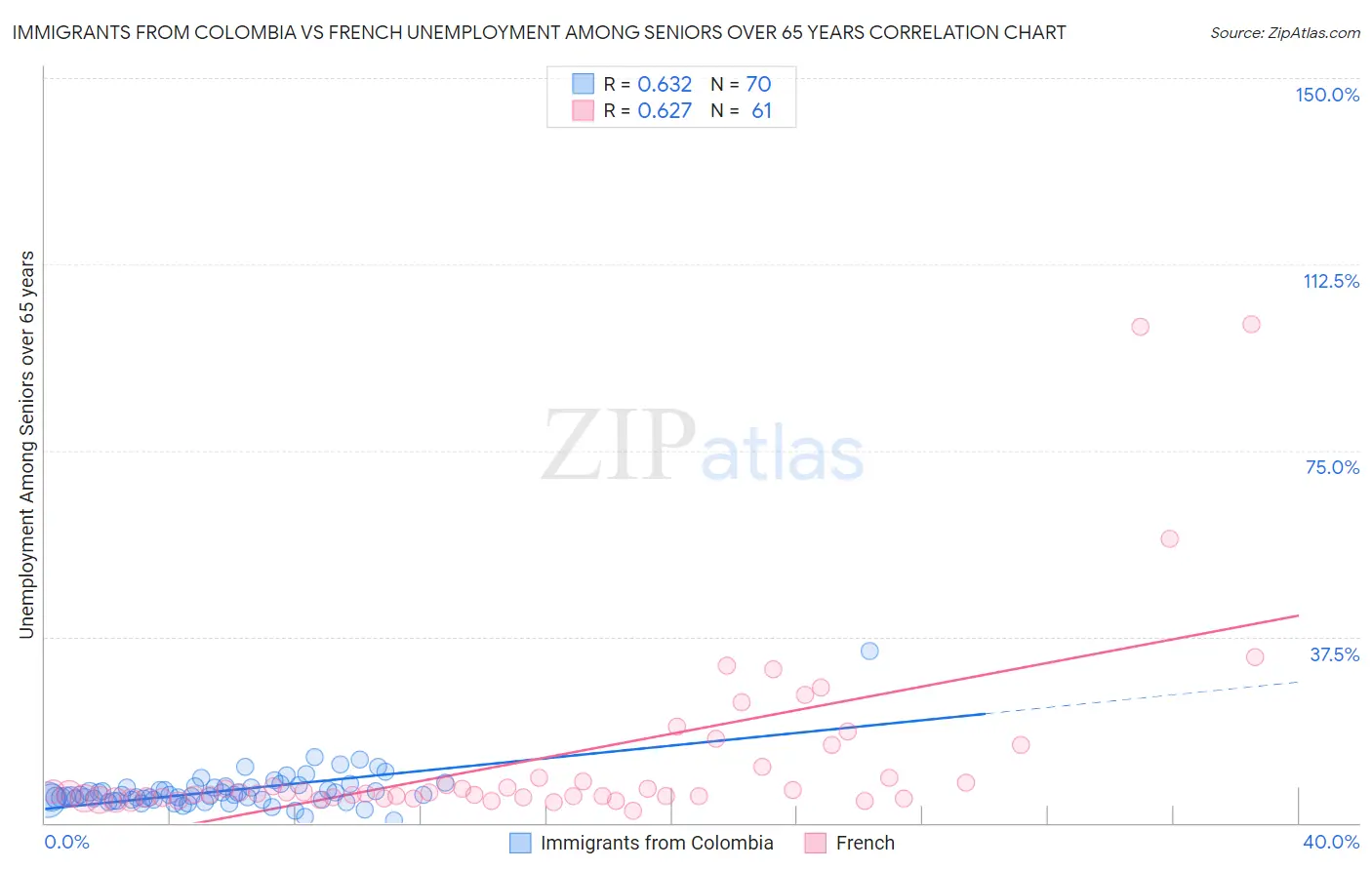 Immigrants from Colombia vs French Unemployment Among Seniors over 65 years