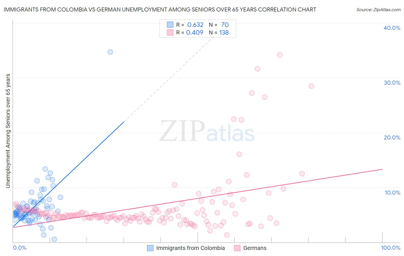 Immigrants from Colombia vs German Unemployment Among Seniors over 65 years