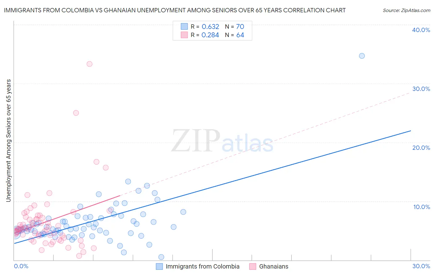 Immigrants from Colombia vs Ghanaian Unemployment Among Seniors over 65 years