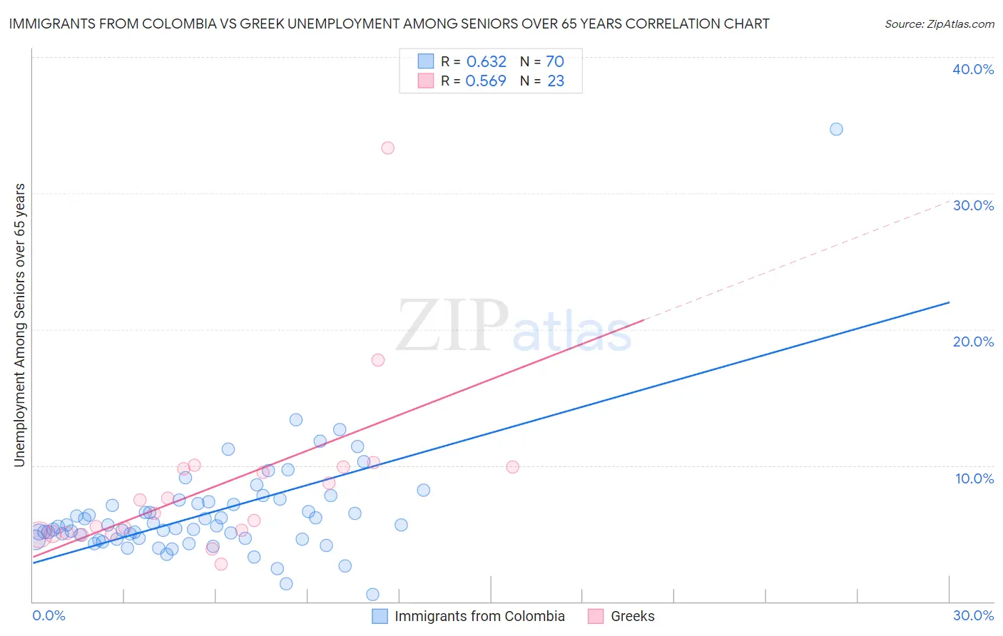 Immigrants from Colombia vs Greek Unemployment Among Seniors over 65 years