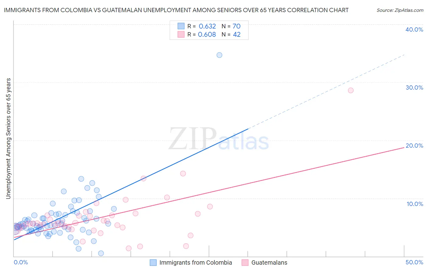 Immigrants from Colombia vs Guatemalan Unemployment Among Seniors over 65 years