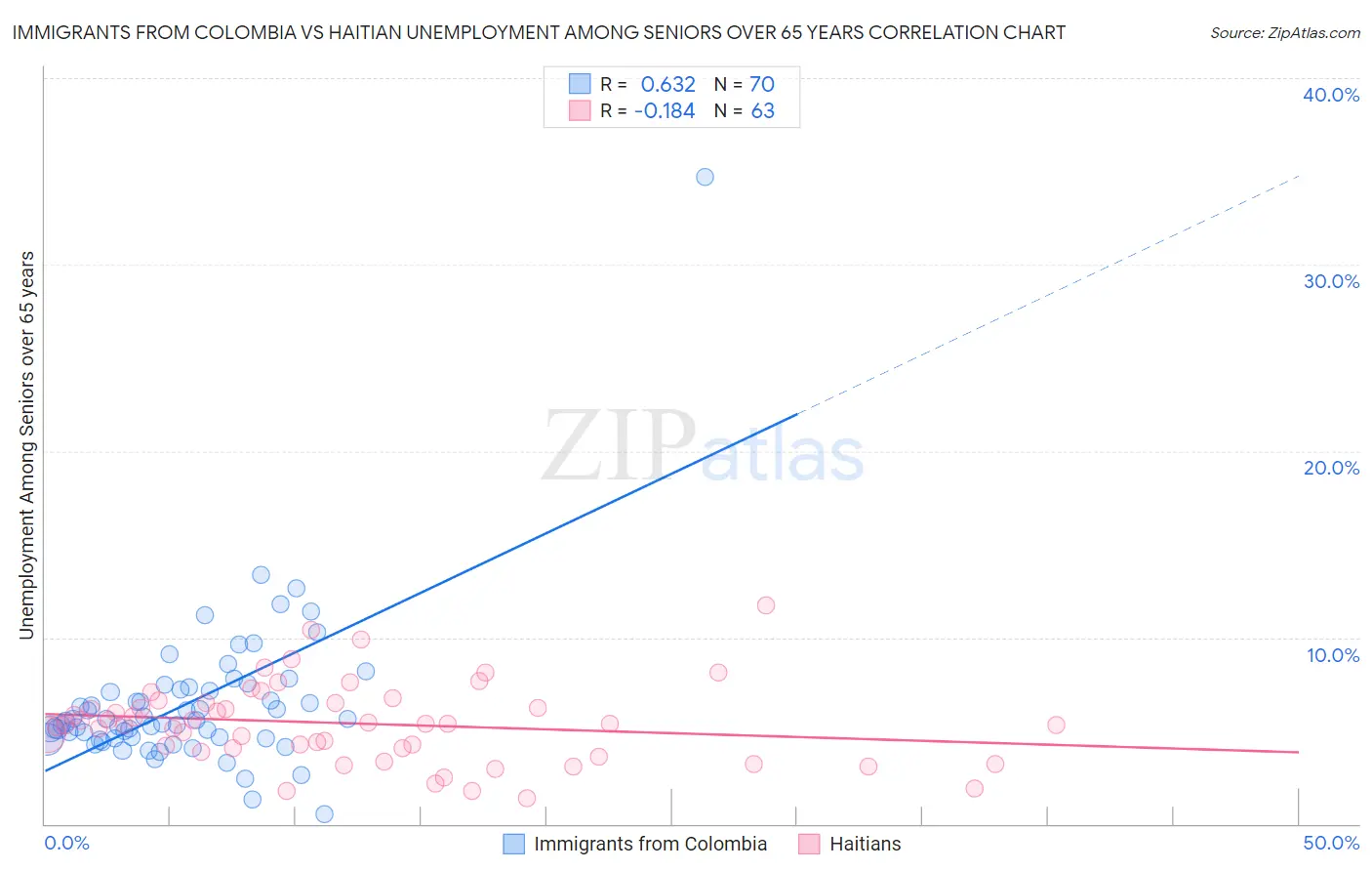 Immigrants from Colombia vs Haitian Unemployment Among Seniors over 65 years