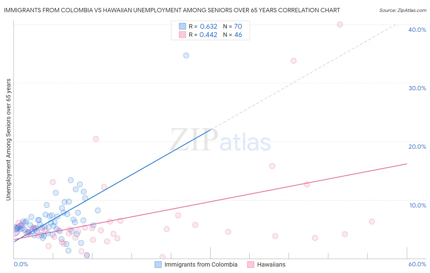 Immigrants from Colombia vs Hawaiian Unemployment Among Seniors over 65 years