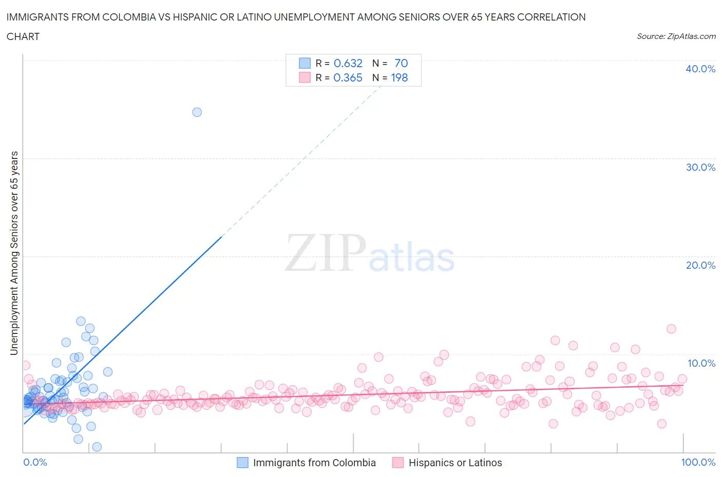 Immigrants from Colombia vs Hispanic or Latino Unemployment Among Seniors over 65 years