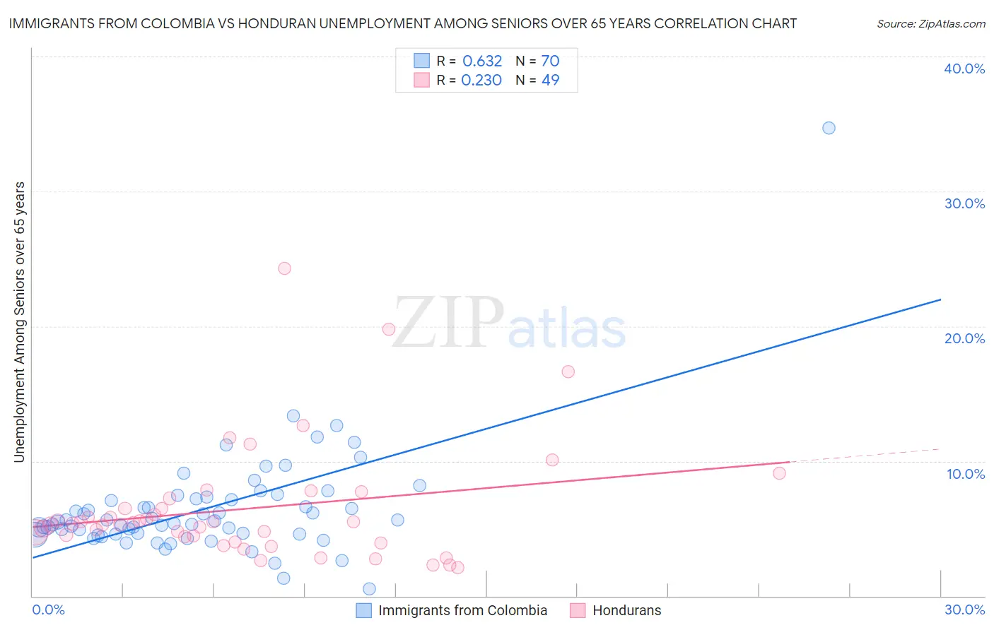 Immigrants from Colombia vs Honduran Unemployment Among Seniors over 65 years