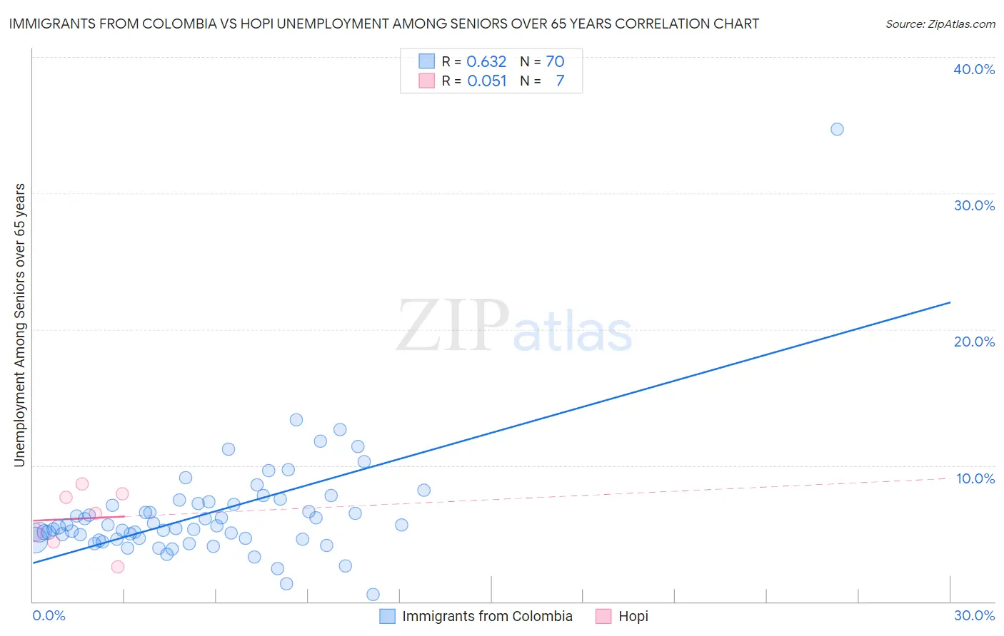 Immigrants from Colombia vs Hopi Unemployment Among Seniors over 65 years