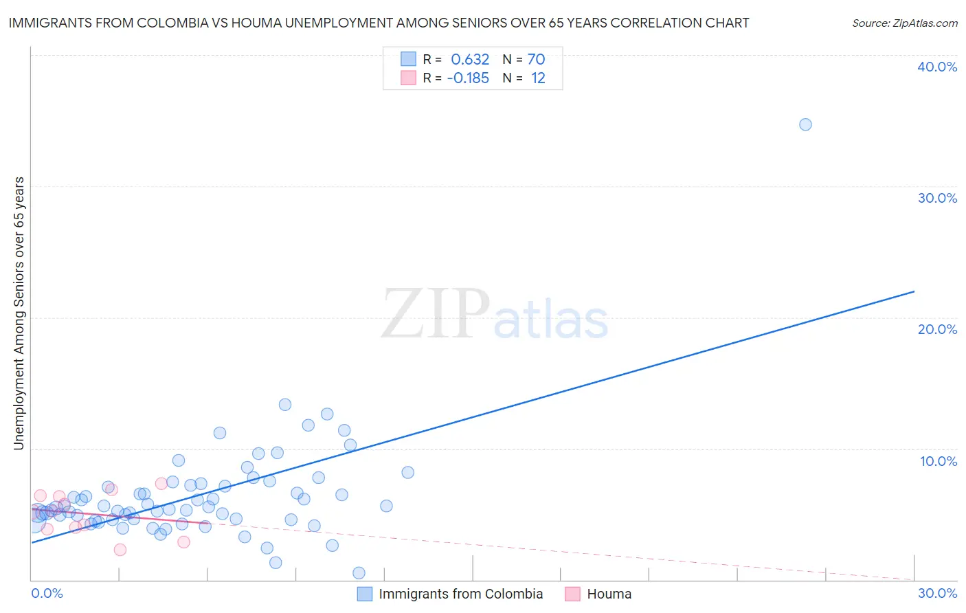 Immigrants from Colombia vs Houma Unemployment Among Seniors over 65 years