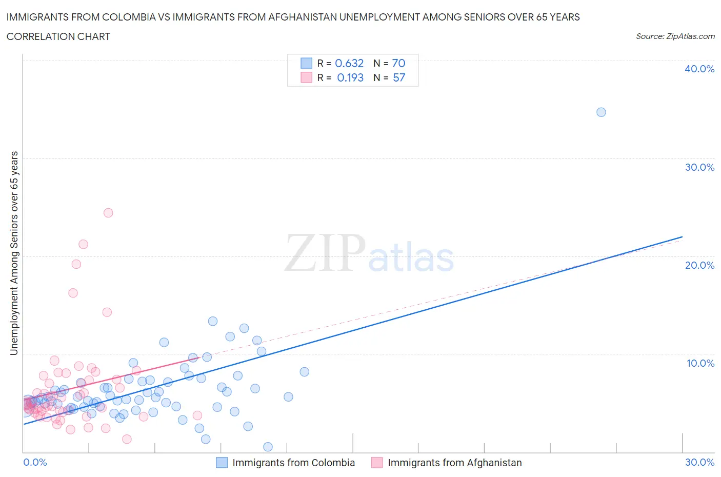 Immigrants from Colombia vs Immigrants from Afghanistan Unemployment Among Seniors over 65 years