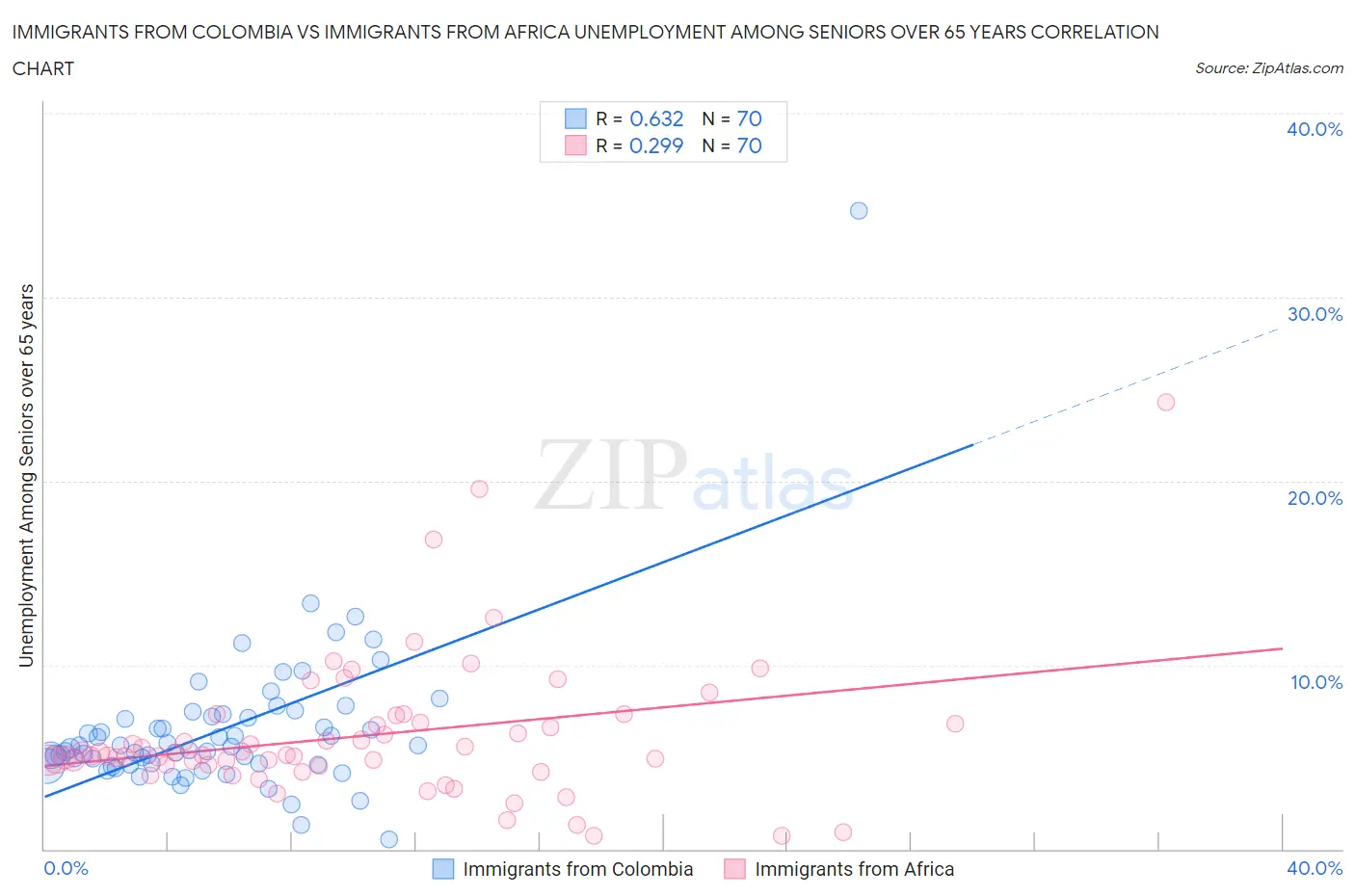 Immigrants from Colombia vs Immigrants from Africa Unemployment Among Seniors over 65 years