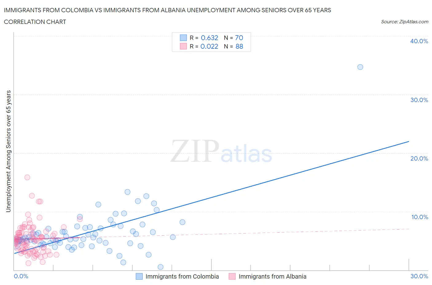 Immigrants from Colombia vs Immigrants from Albania Unemployment Among Seniors over 65 years