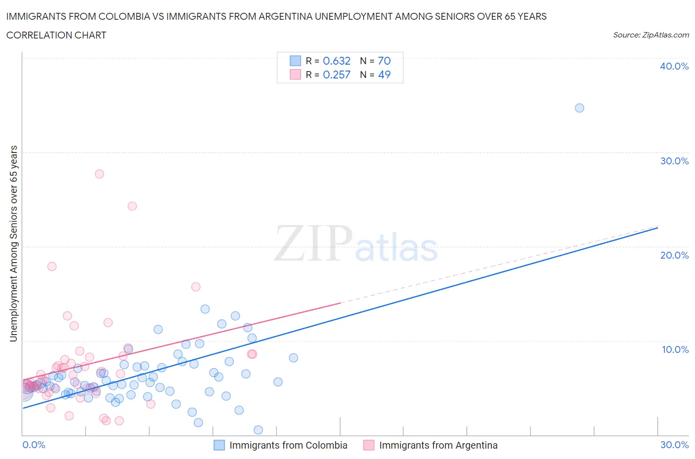 Immigrants from Colombia vs Immigrants from Argentina Unemployment Among Seniors over 65 years