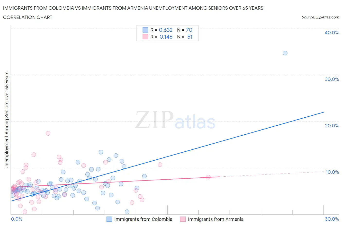 Immigrants from Colombia vs Immigrants from Armenia Unemployment Among Seniors over 65 years