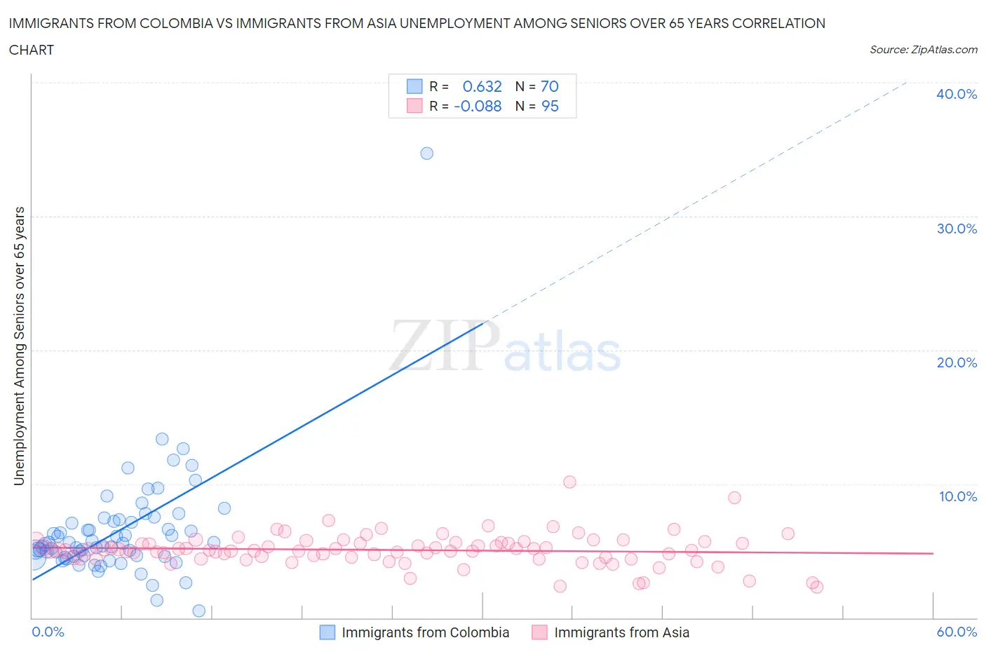 Immigrants from Colombia vs Immigrants from Asia Unemployment Among Seniors over 65 years